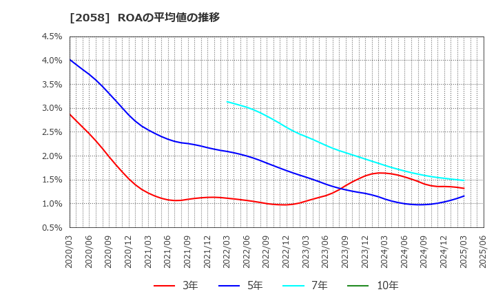 2058 (株)ヒガシマル: ROAの平均値の推移