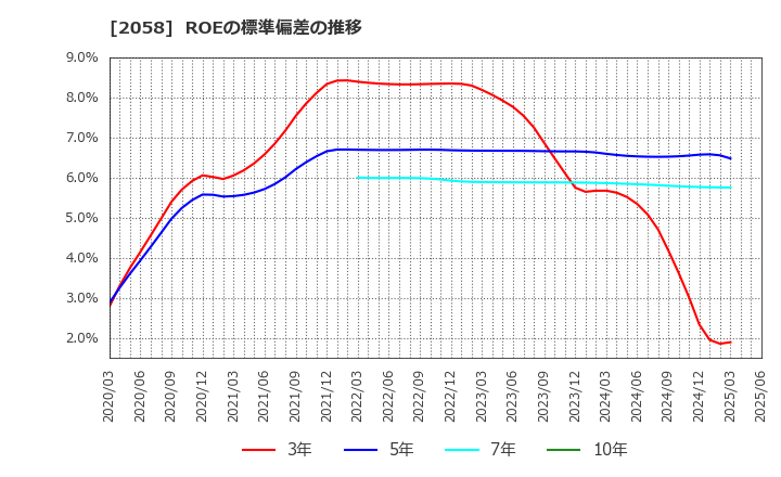 2058 (株)ヒガシマル: ROEの標準偏差の推移
