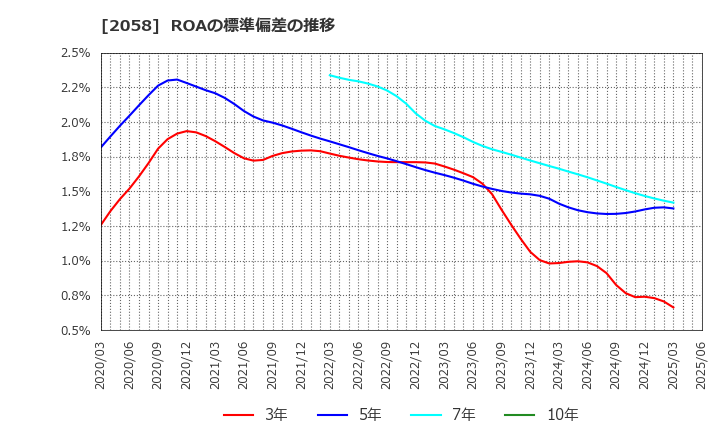 2058 (株)ヒガシマル: ROAの標準偏差の推移