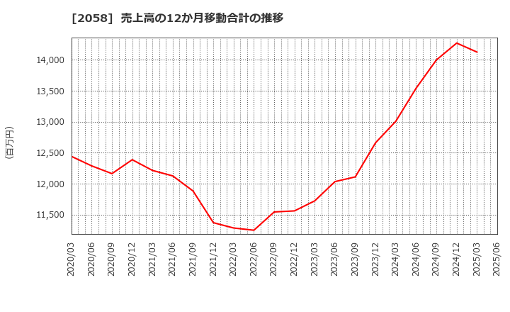 2058 (株)ヒガシマル: 売上高の12か月移動合計の推移
