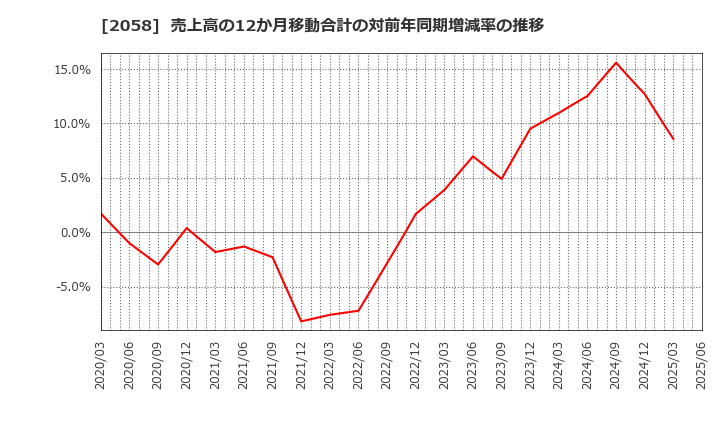 2058 (株)ヒガシマル: 売上高の12か月移動合計の対前年同期増減率の推移