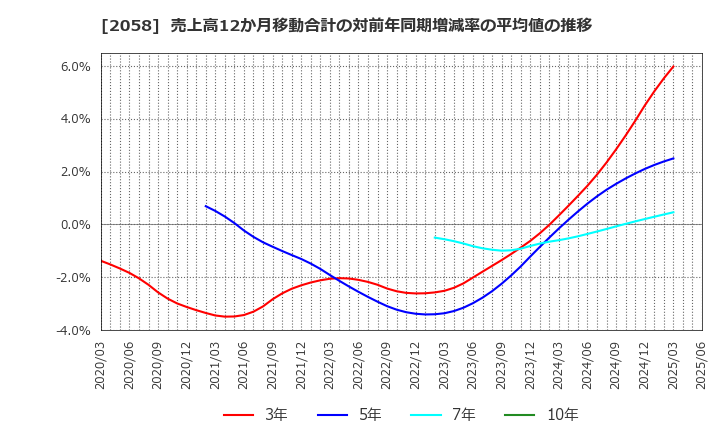 2058 (株)ヒガシマル: 売上高12か月移動合計の対前年同期増減率の平均値の推移