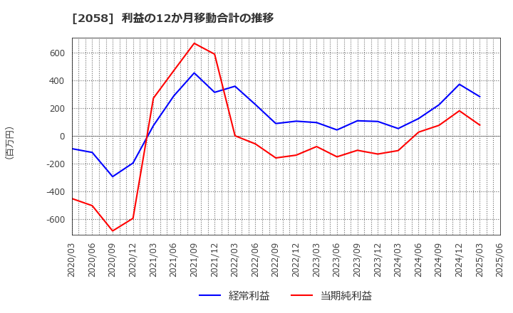 2058 (株)ヒガシマル: 利益の12か月移動合計の推移