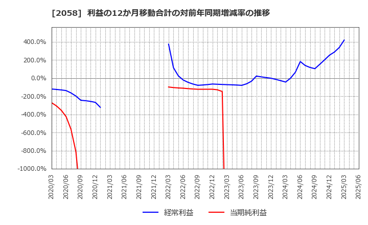 2058 (株)ヒガシマル: 利益の12か月移動合計の対前年同期増減率の推移