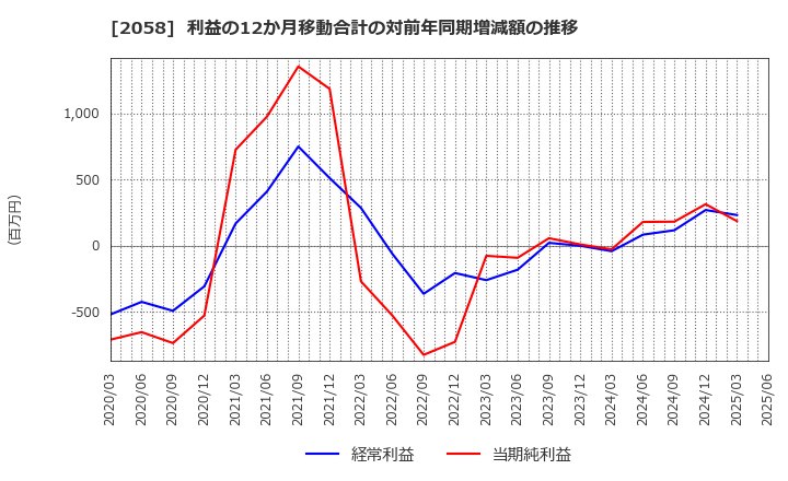 2058 (株)ヒガシマル: 利益の12か月移動合計の対前年同期増減額の推移