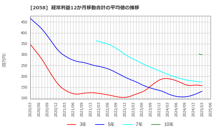 2058 (株)ヒガシマル: 経常利益12か月移動合計の平均値の推移