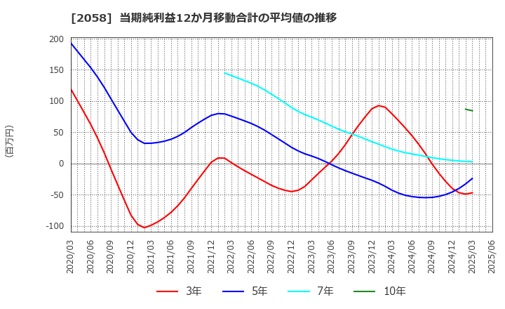 2058 (株)ヒガシマル: 当期純利益12か月移動合計の平均値の推移