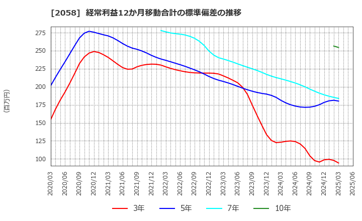 2058 (株)ヒガシマル: 経常利益12か月移動合計の標準偏差の推移