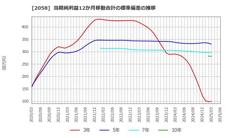 2058 (株)ヒガシマル: 当期純利益12か月移動合計の標準偏差の推移