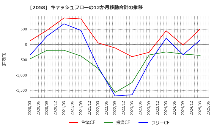 2058 (株)ヒガシマル: キャッシュフローの12か月移動合計の推移