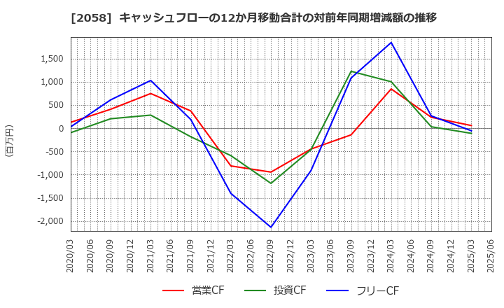 2058 (株)ヒガシマル: キャッシュフローの12か月移動合計の対前年同期増減額の推移
