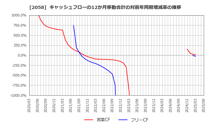 2058 (株)ヒガシマル: キャッシュフローの12か月移動合計の対前年同期増減率の推移