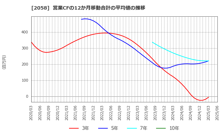 2058 (株)ヒガシマル: 営業CFの12か月移動合計の平均値の推移