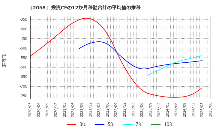 2058 (株)ヒガシマル: 投資CFの12か月移動合計の平均値の推移