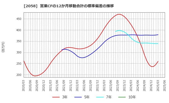 2058 (株)ヒガシマル: 営業CFの12か月移動合計の標準偏差の推移