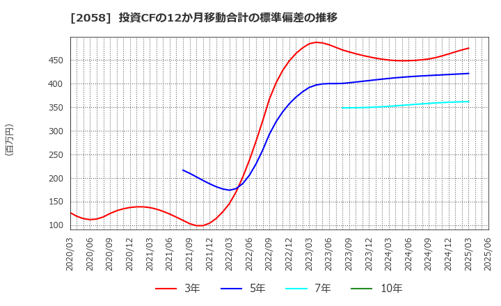 2058 (株)ヒガシマル: 投資CFの12か月移動合計の標準偏差の推移