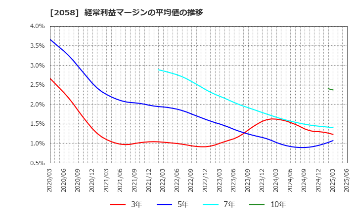 2058 (株)ヒガシマル: 経常利益マージンの平均値の推移