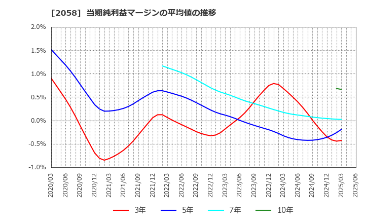 2058 (株)ヒガシマル: 当期純利益マージンの平均値の推移