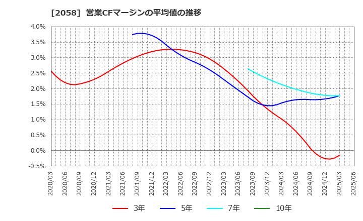 2058 (株)ヒガシマル: 営業CFマージンの平均値の推移