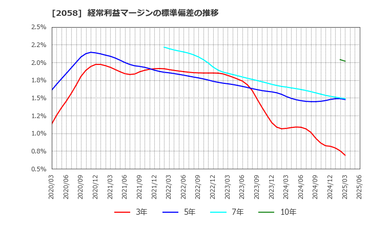 2058 (株)ヒガシマル: 経常利益マージンの標準偏差の推移