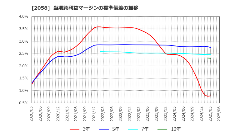 2058 (株)ヒガシマル: 当期純利益マージンの標準偏差の推移