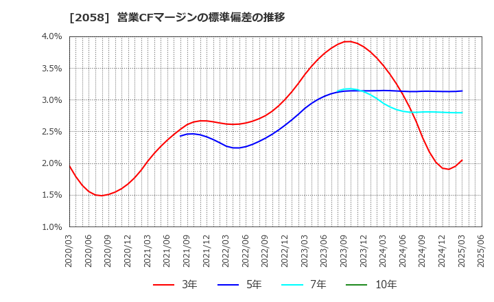 2058 (株)ヒガシマル: 営業CFマージンの標準偏差の推移