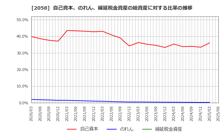 2058 (株)ヒガシマル: 自己資本、のれん、繰延税金資産の総資産に対する比率の推移