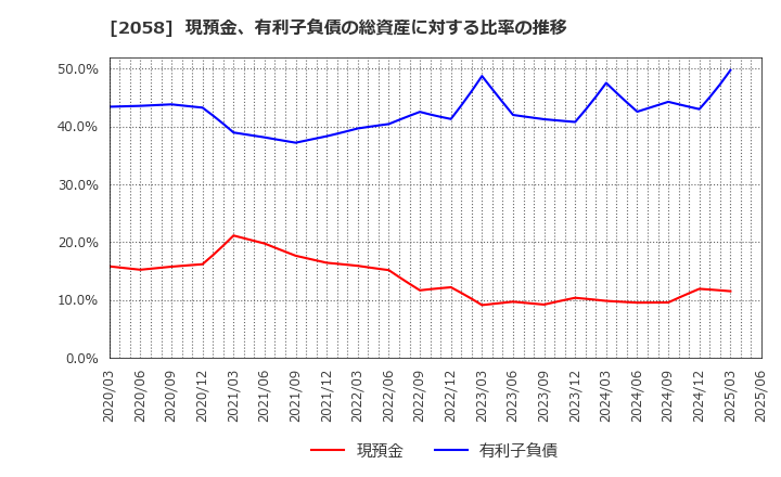 2058 (株)ヒガシマル: 現預金、有利子負債の総資産に対する比率の推移