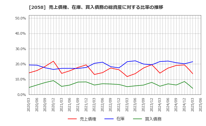 2058 (株)ヒガシマル: 売上債権、在庫、買入債務の総資産に対する比率の推移