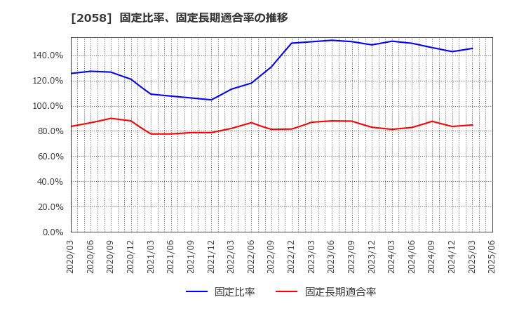 2058 (株)ヒガシマル: 固定比率、固定長期適合率の推移
