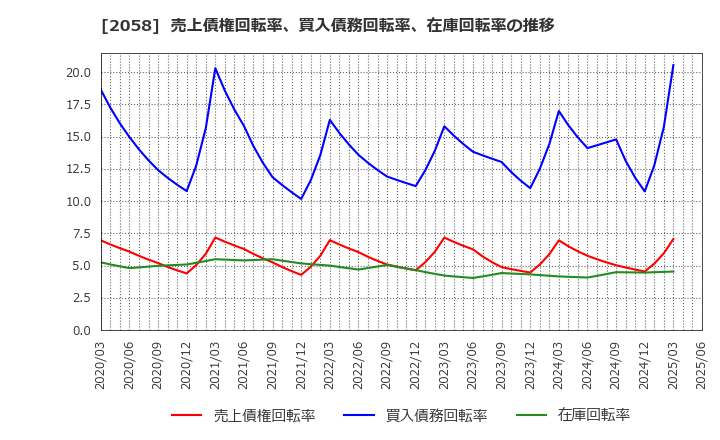 2058 (株)ヒガシマル: 売上債権回転率、買入債務回転率、在庫回転率の推移