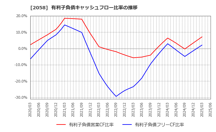 2058 (株)ヒガシマル: 有利子負債キャッシュフロー比率の推移