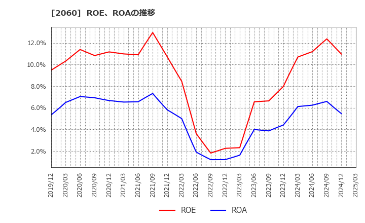 2060 フィード・ワン(株): ROE、ROAの推移