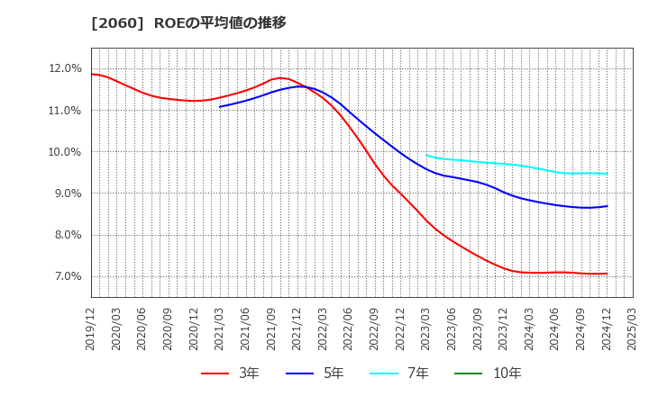 2060 フィード・ワン(株): ROEの平均値の推移