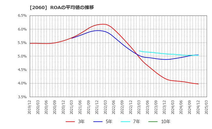 2060 フィード・ワン(株): ROAの平均値の推移
