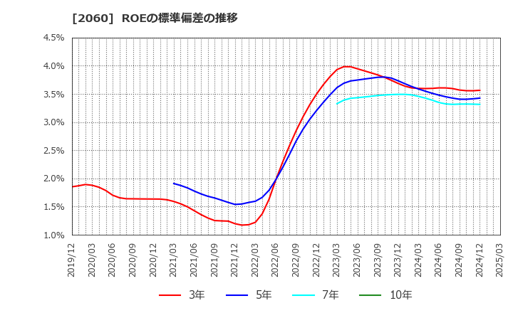 2060 フィード・ワン(株): ROEの標準偏差の推移