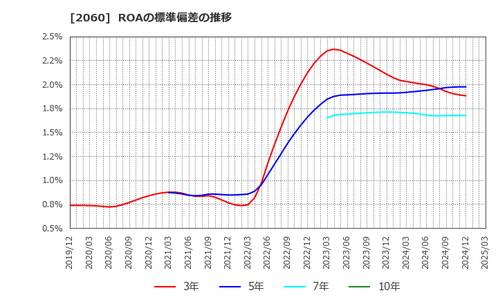 2060 フィード・ワン(株): ROAの標準偏差の推移