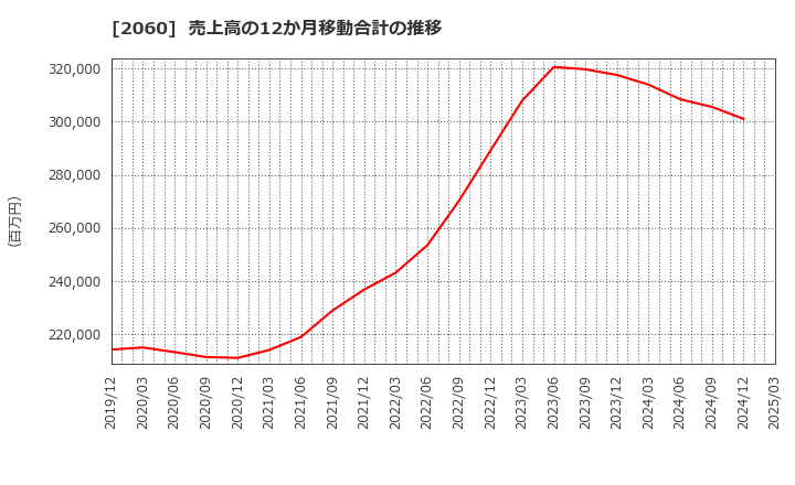 2060 フィード・ワン(株): 売上高の12か月移動合計の推移