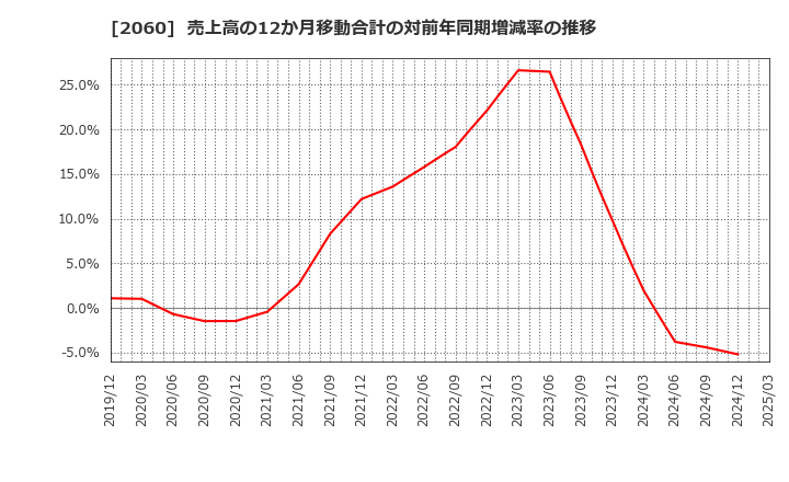 2060 フィード・ワン(株): 売上高の12か月移動合計の対前年同期増減率の推移