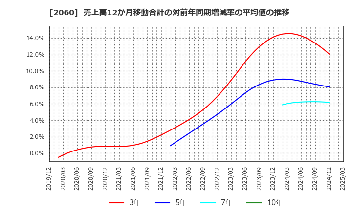 2060 フィード・ワン(株): 売上高12か月移動合計の対前年同期増減率の平均値の推移