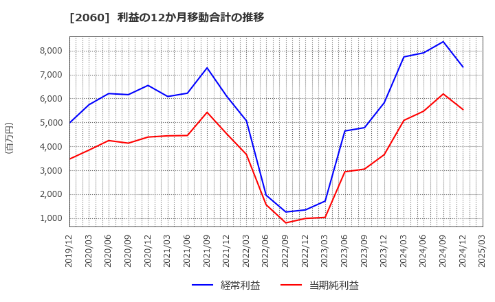2060 フィード・ワン(株): 利益の12か月移動合計の推移