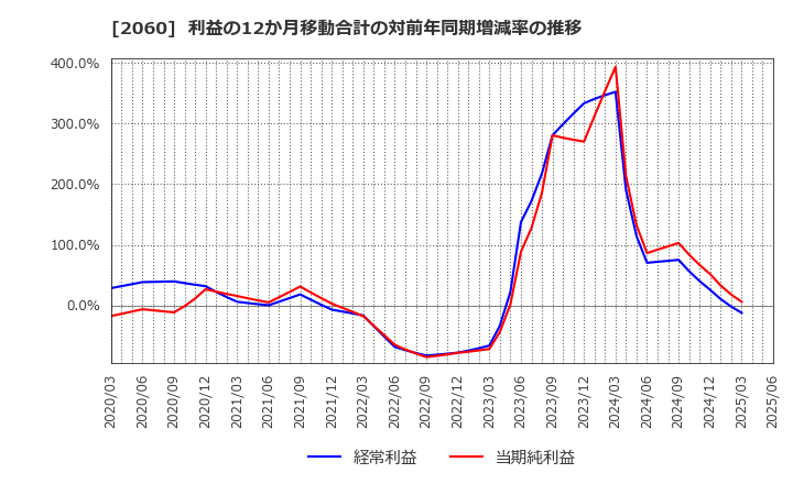 2060 フィード・ワン(株): 利益の12か月移動合計の対前年同期増減率の推移