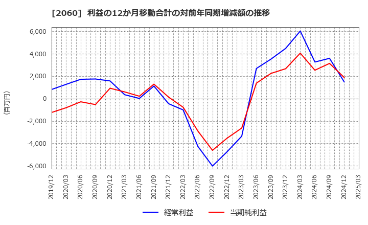 2060 フィード・ワン(株): 利益の12か月移動合計の対前年同期増減額の推移