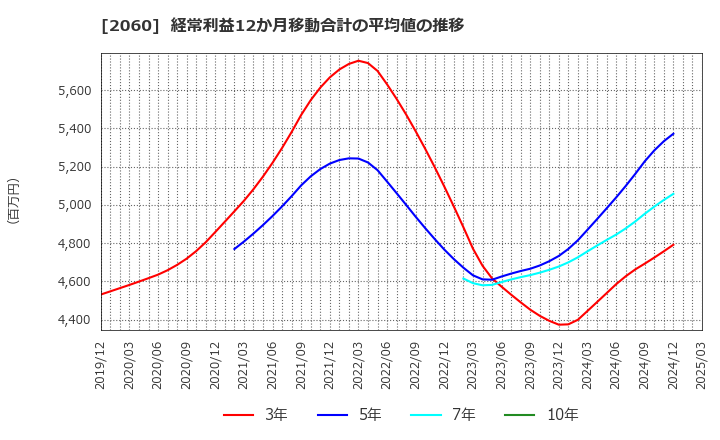 2060 フィード・ワン(株): 経常利益12か月移動合計の平均値の推移