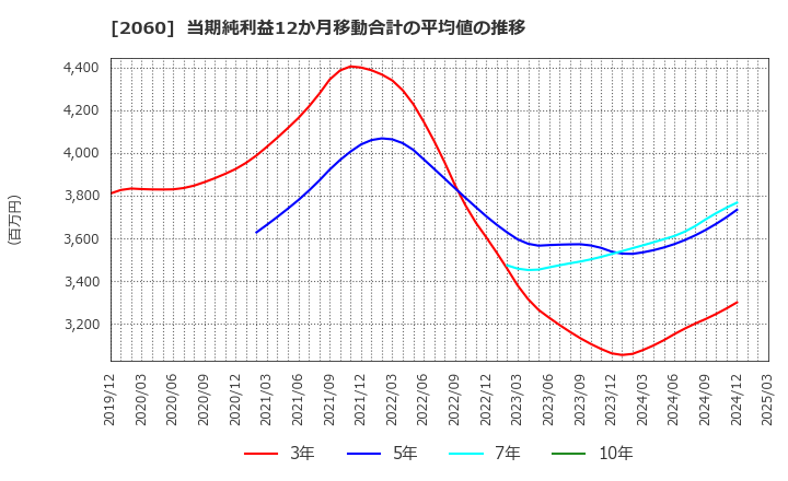 2060 フィード・ワン(株): 当期純利益12か月移動合計の平均値の推移