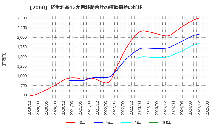 2060 フィード・ワン(株): 経常利益12か月移動合計の標準偏差の推移