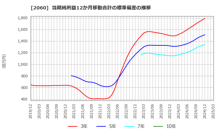 2060 フィード・ワン(株): 当期純利益12か月移動合計の標準偏差の推移