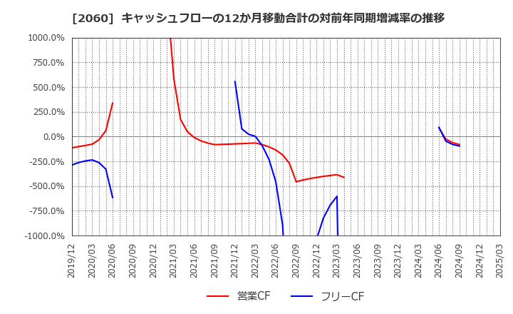 2060 フィード・ワン(株): キャッシュフローの12か月移動合計の対前年同期増減率の推移