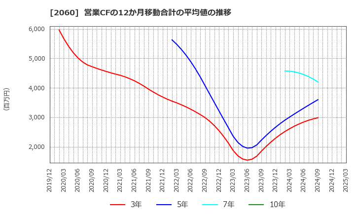 2060 フィード・ワン(株): 営業CFの12か月移動合計の平均値の推移