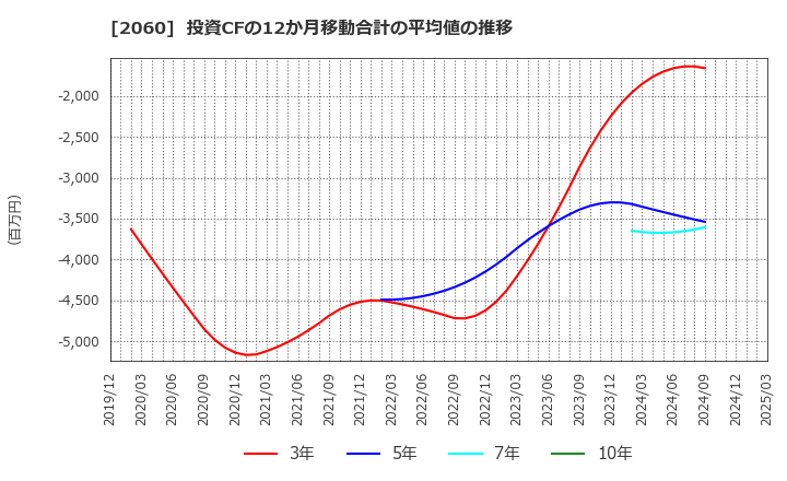 2060 フィード・ワン(株): 投資CFの12か月移動合計の平均値の推移